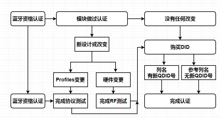 bqb藍(lán)牙認(rèn)證-專業(yè)認(rèn)證-微測(cè)檢測(cè)