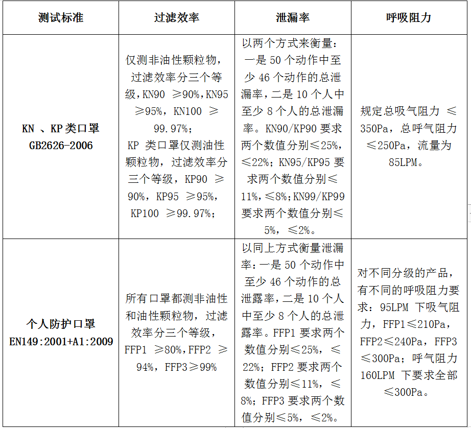 口罩GB2626-口罩CE-PPE認(rèn)證-微測檢測