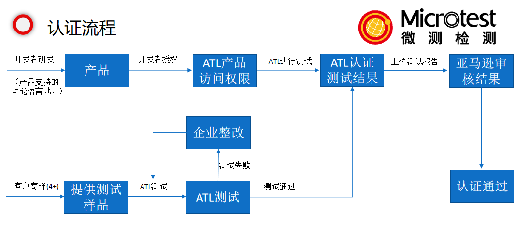 Alexa認(rèn)證機(jī)構(gòu)-Amazon語(yǔ)音服務(wù)認(rèn)證-微測(cè)檢測(cè)